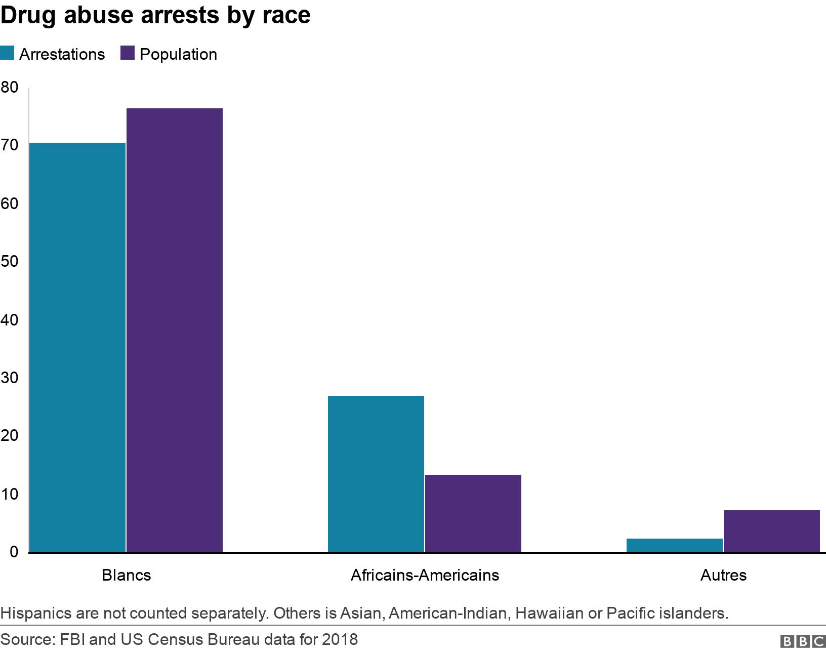 Drug abuse arrests by race. . Hispanics are not counted separately. Others is Asian, American-Indian, Hawaiian or Pacific islanders..