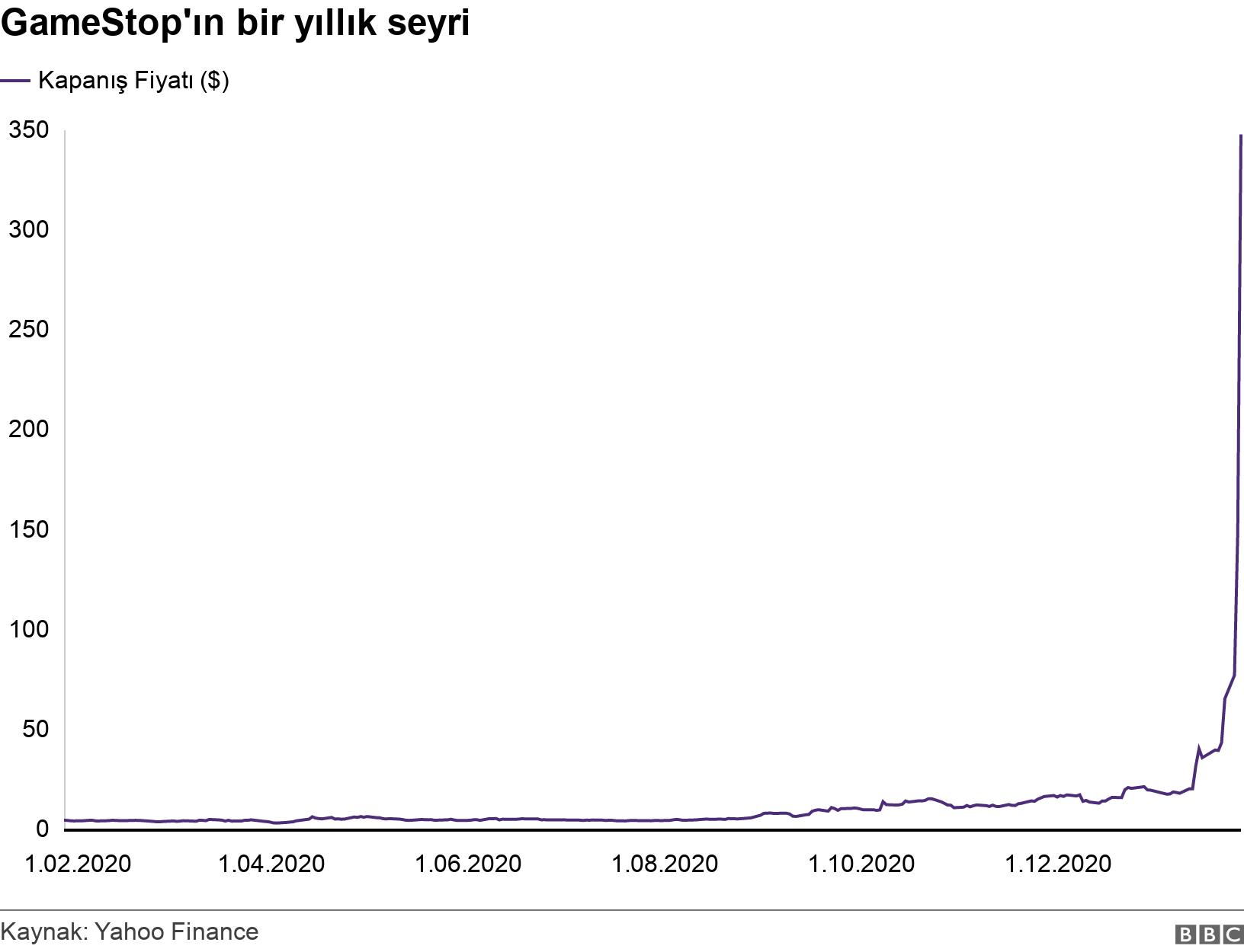 GameStop'ın bir yıllık seyri. . .