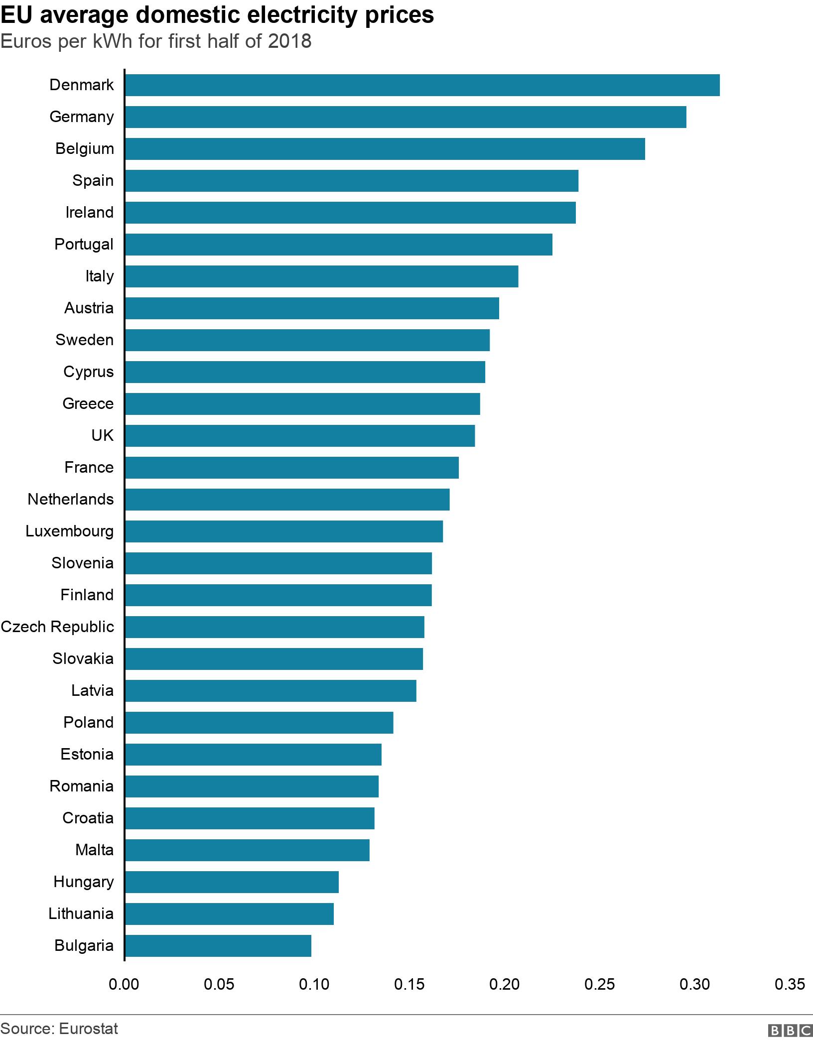 EU average domestic electricity prices. Euros per kWh for first half of 2018.  .