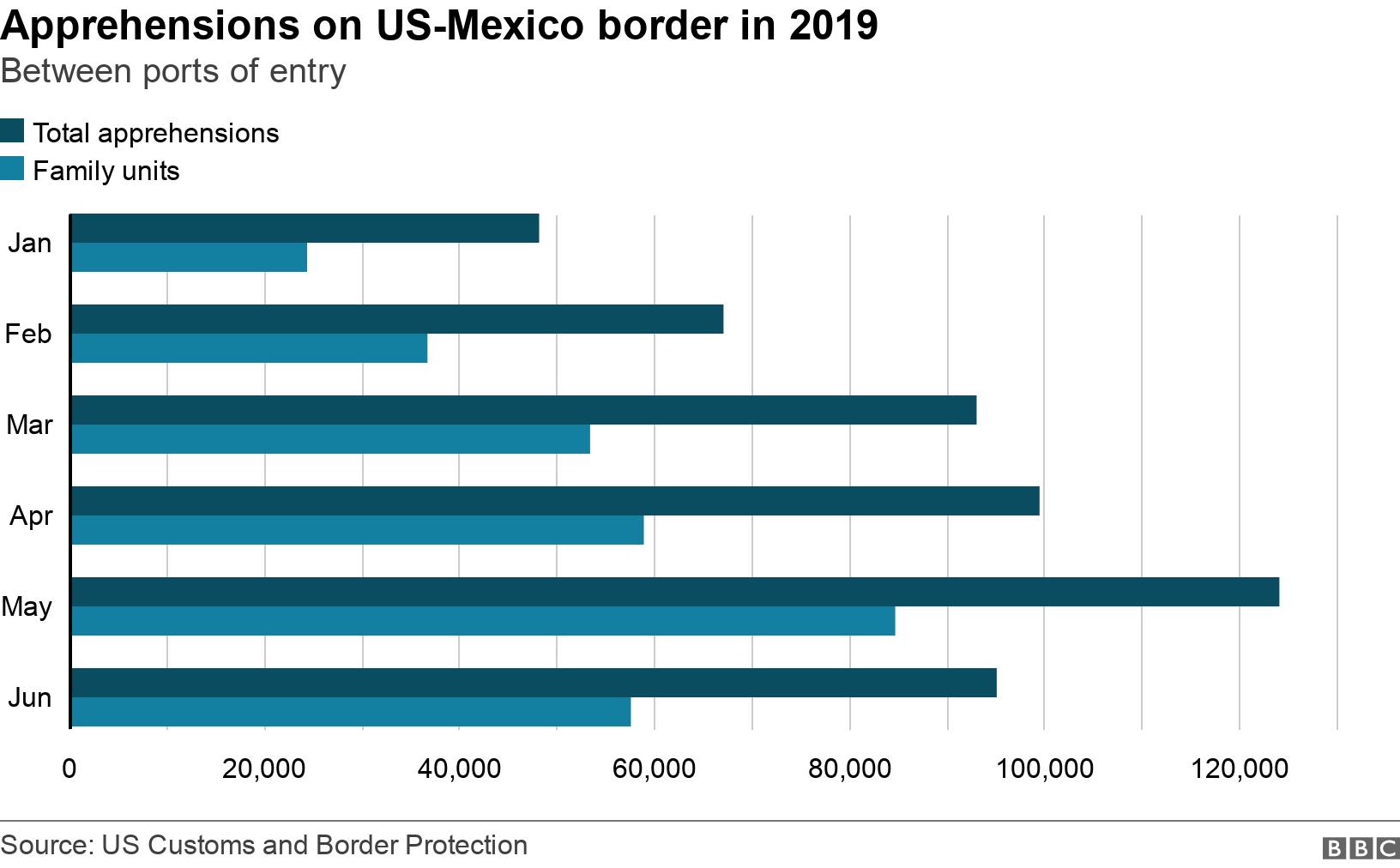 Apprehensions on US-Mexico border in 2019. Between ports of entry.  .