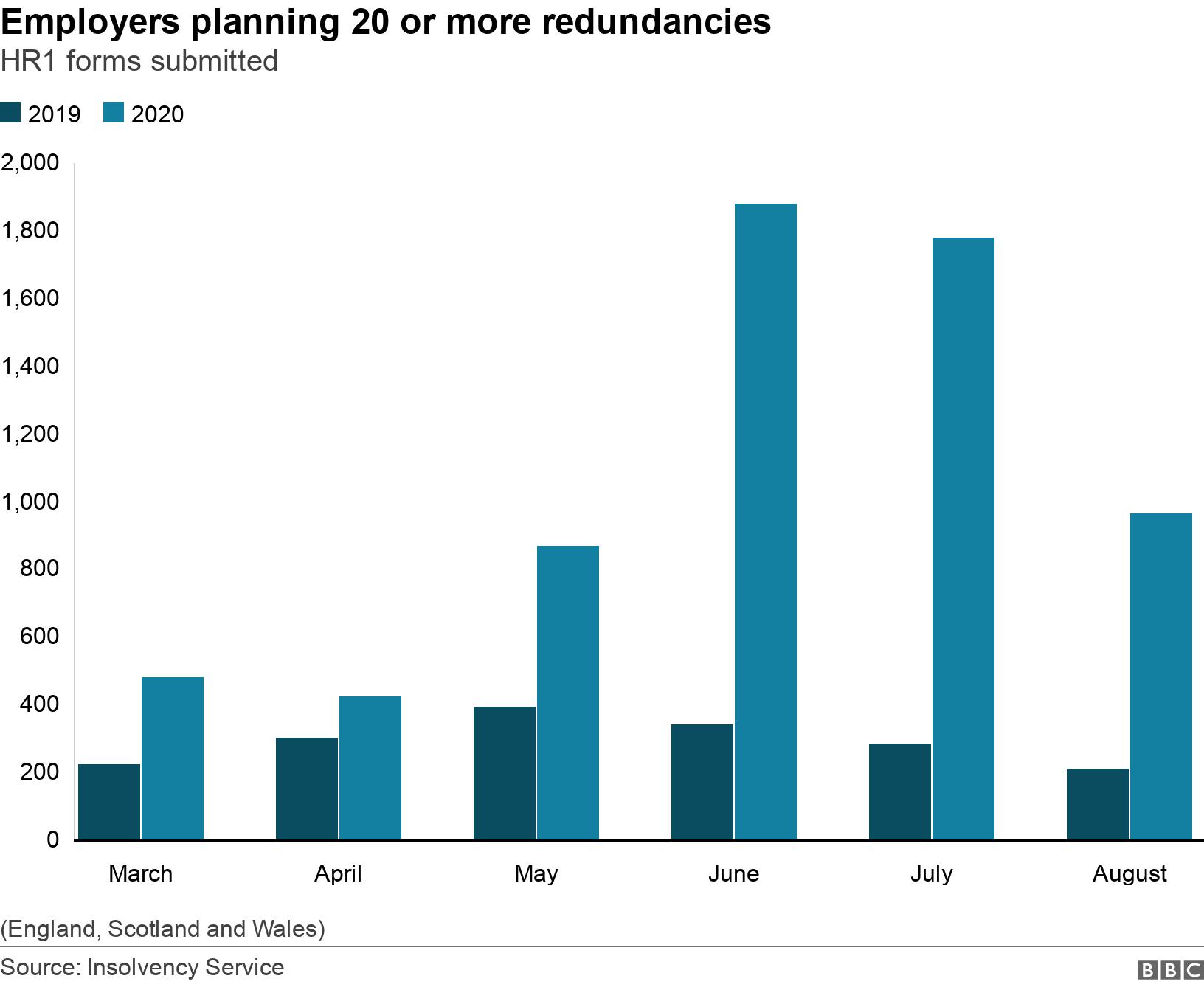 Employers planning 20 or more redundancies. HR1 forms submitted. Columns showing the number of employers planning 20 or more redundancies monthly from March to August 2020 with 2019 figures for comparison (England, Scotland and Wales).
