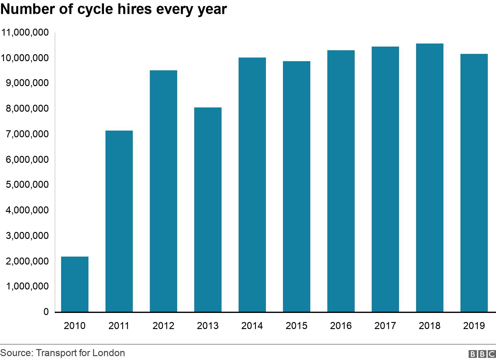 Number of cycle hires every year. . Number of cycle hires per year in London .