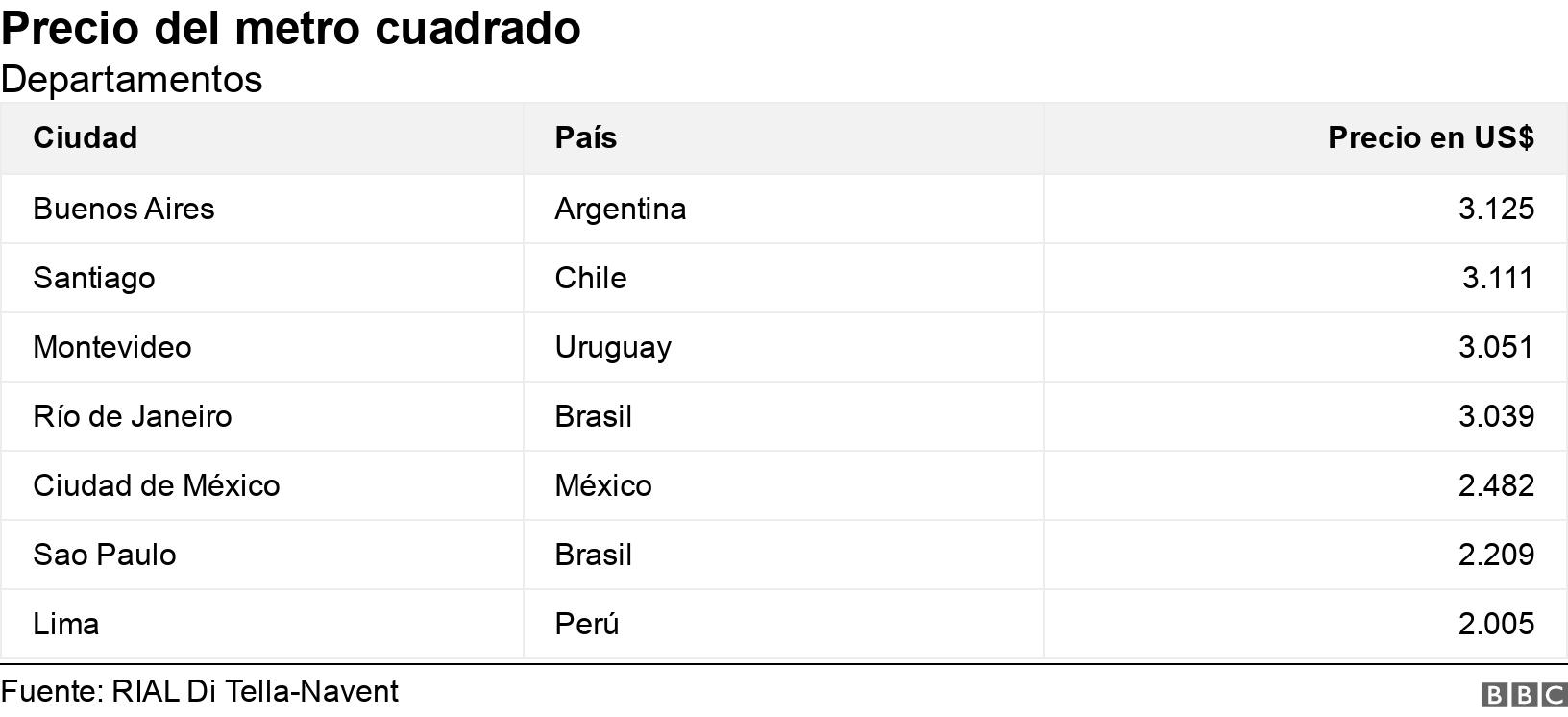 Precio del metro cuadrado. Departamentos. .
