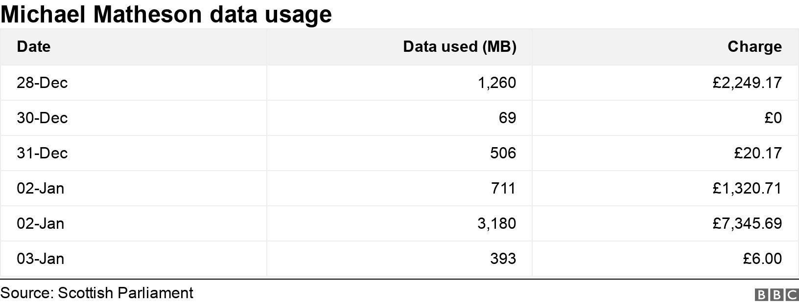Michael Matheson data usage. .  .