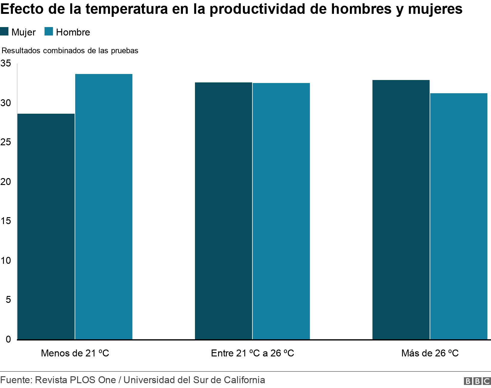 Efecto de la temperatura en la productividad de hombres y mujeres. . Efecto de la temperatura en la oficina en la productividad de hombres y mujeres .
