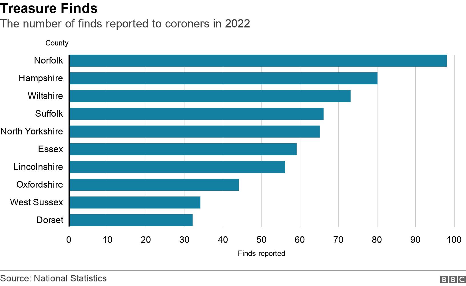 Treasure Finds. The number of finds reported to coroners in 2022. The number of finds reported .