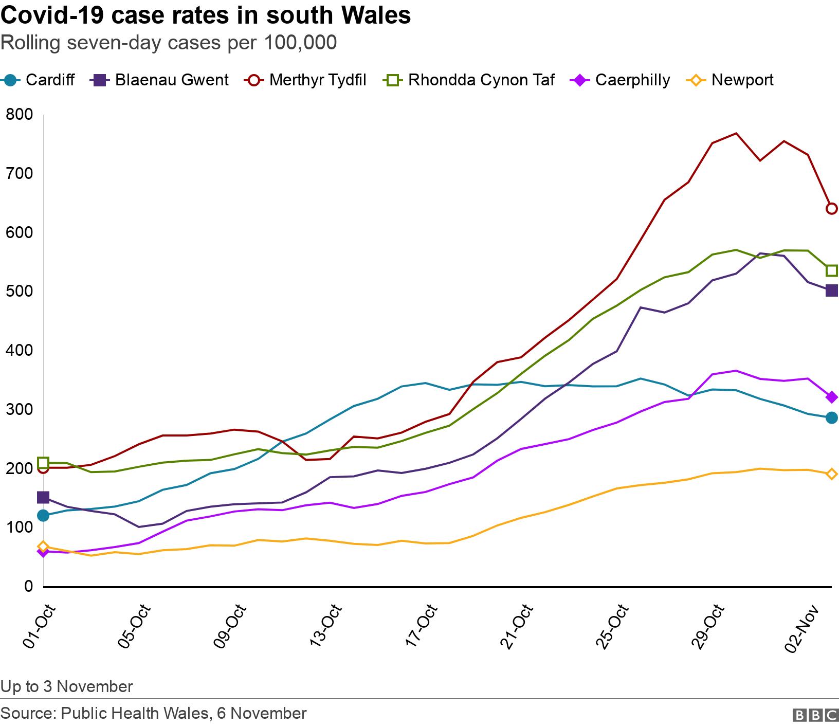 Covid-19 case rates in south Wales. Rolling seven-day cases per 100,000. Up to 3 November.