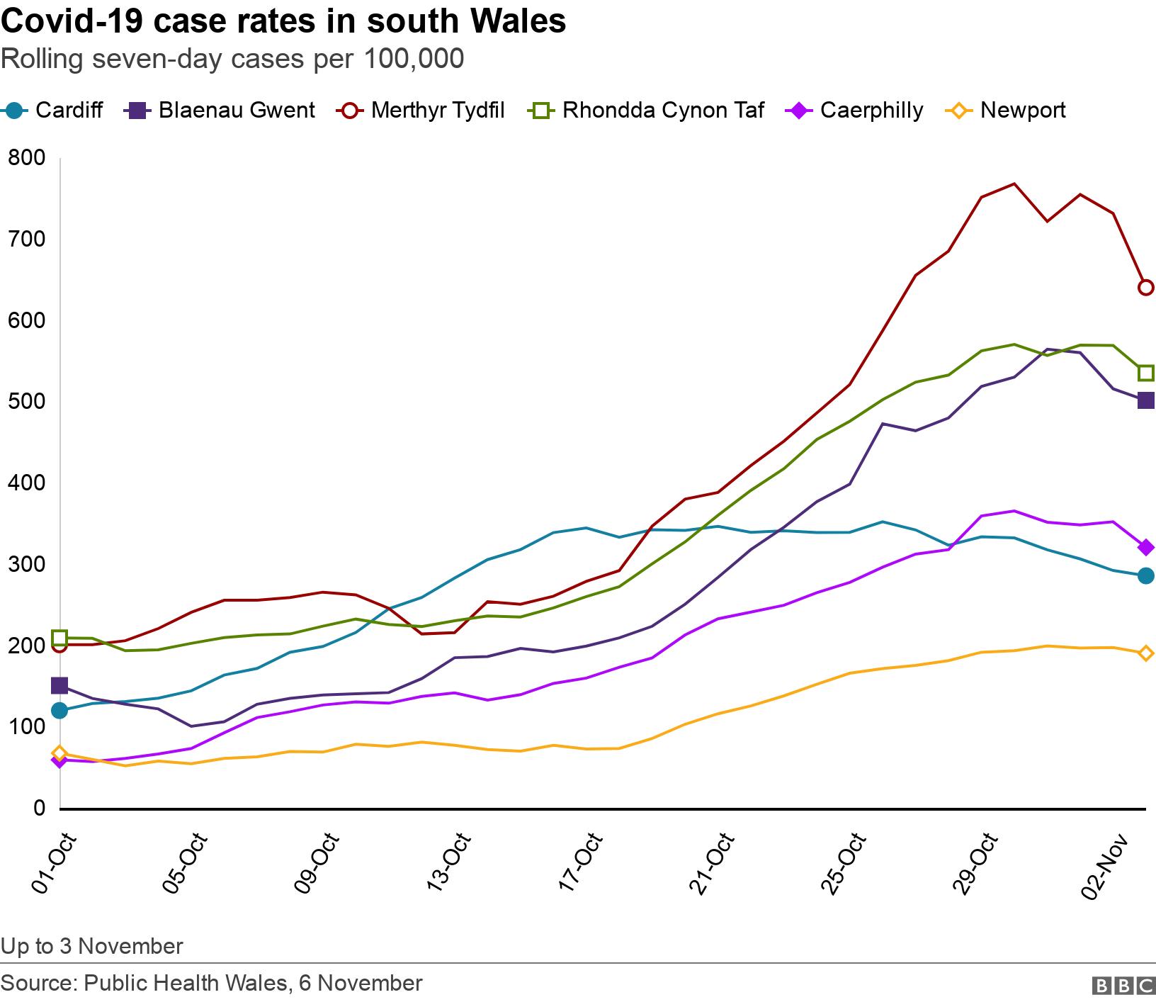 Covid-19 case rates in south Wales. Rolling seven-day cases per 100,000.  Up to 3 November.