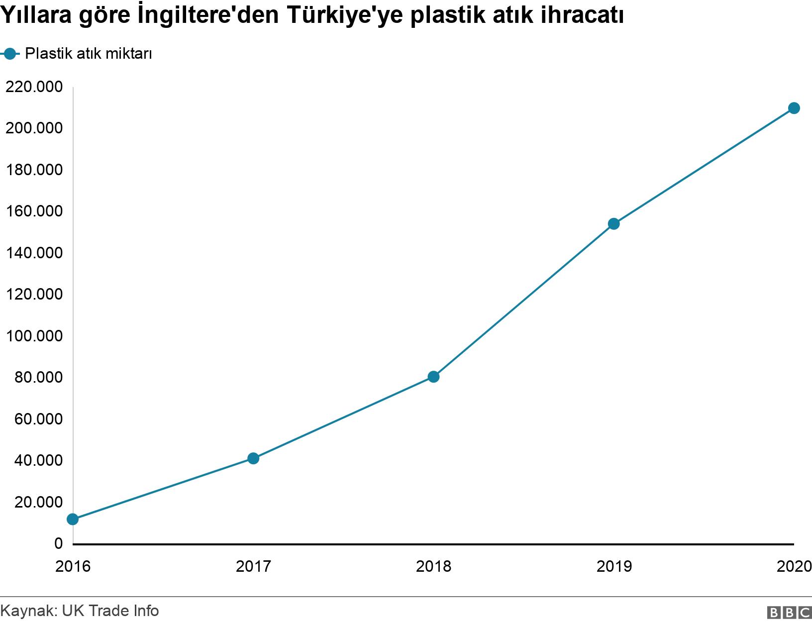 Yıllara göre İngiltere'den Türkiye'ye plastik atık ihracatı. . .