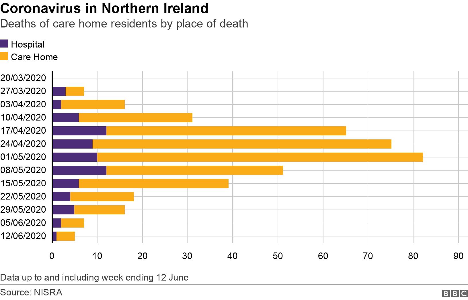 Coronavirus in Northern Ireland. Deaths of care home residents by place of death. Graph showing place of death over time Data up to and including week ending 12 June.