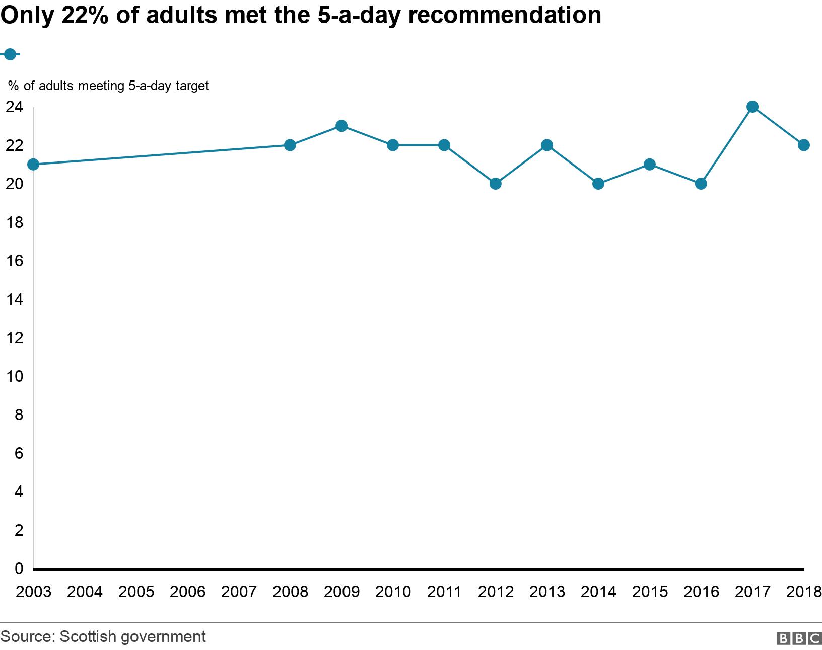 Only 22% of adults met the 5-a-day recommendation. .  .