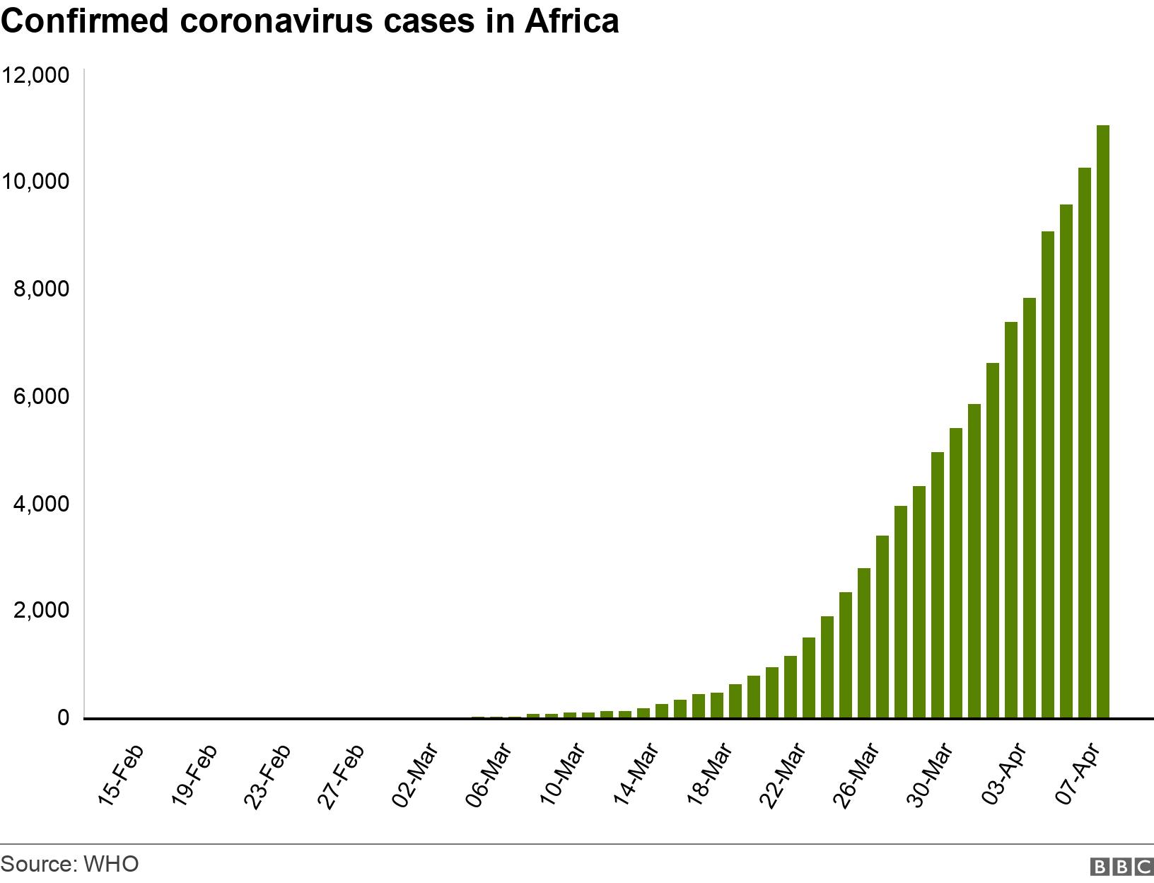 Confirmed coronavirus cases in Africa. . Total number of cornavirus cases in Africa .