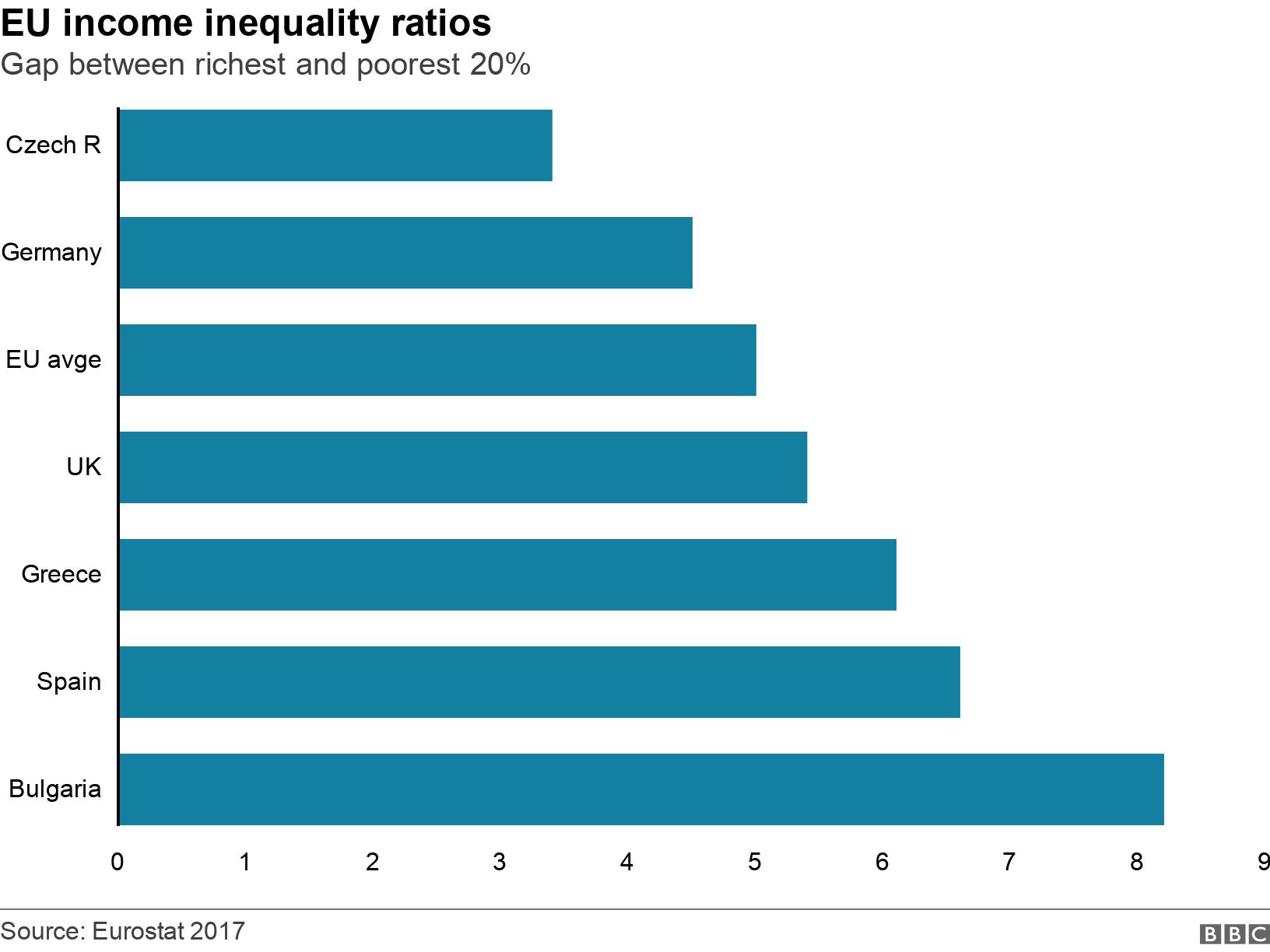 EU income inequality ratios. Gap between richest and poorest 20%. .