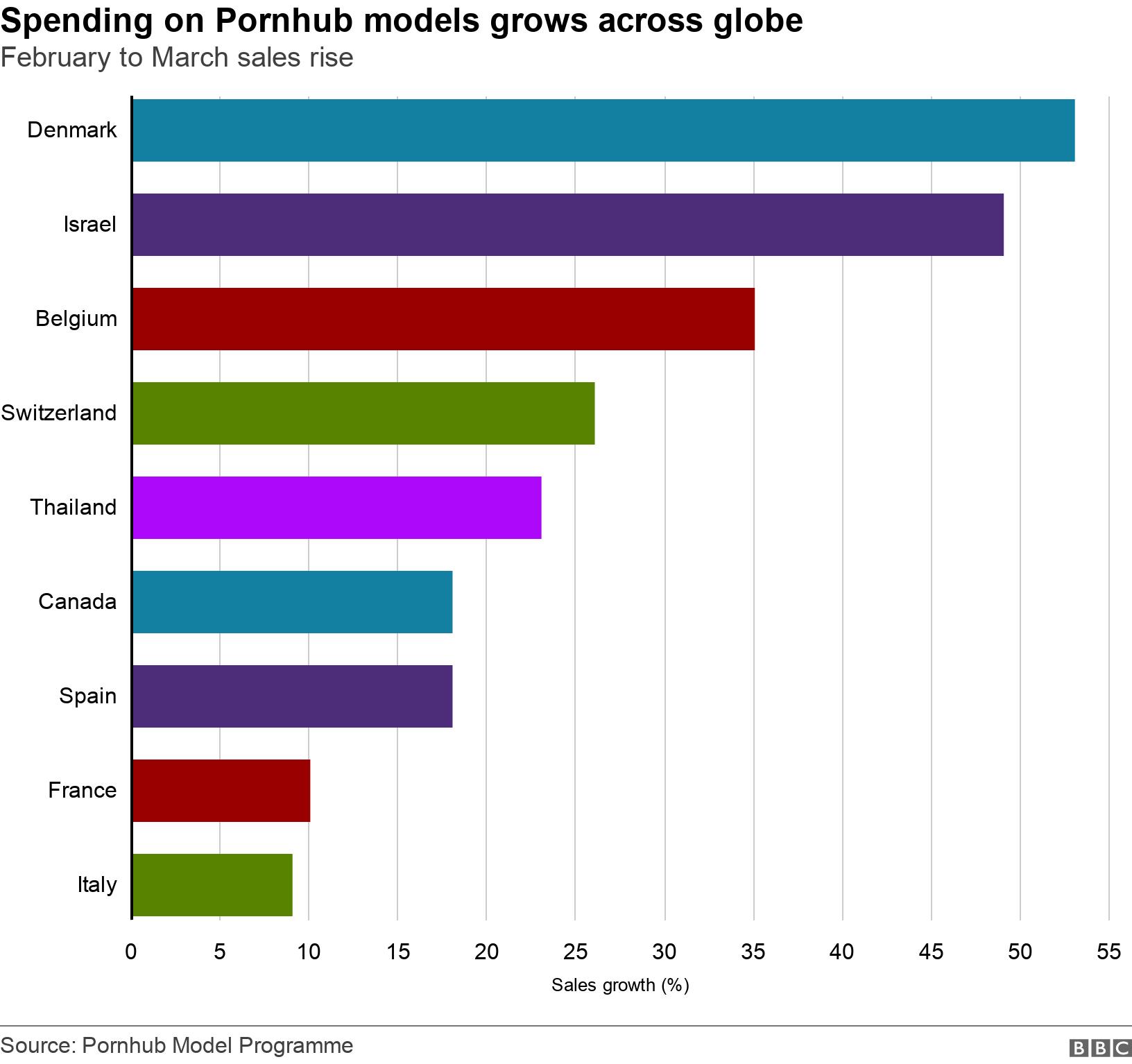 Spending on Pornhub models grows across globe. February to March sales rise. Growth in average daily sales in March compared to February .