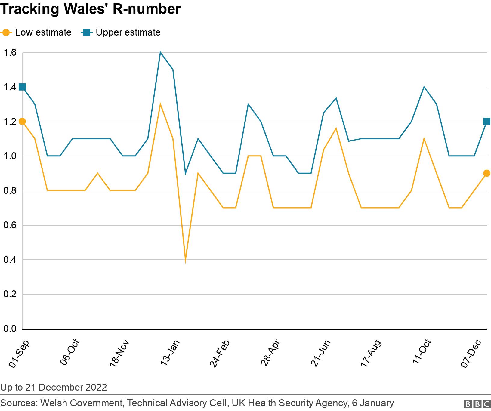 Tracking Wales' R-number. .  Up to 21 December 2022.