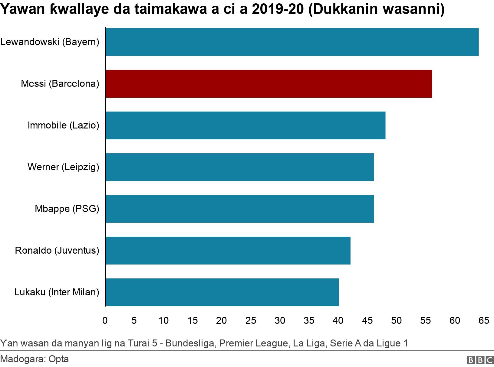 Yawan ƙwallaye da taimakawa a ci a 2019-20 (Dukkanin wasanni). . Ƴan wasan da manyan lig na Turai 5 - Bundesliga, Premier League, La Liga, Serie A da Ligue 1.