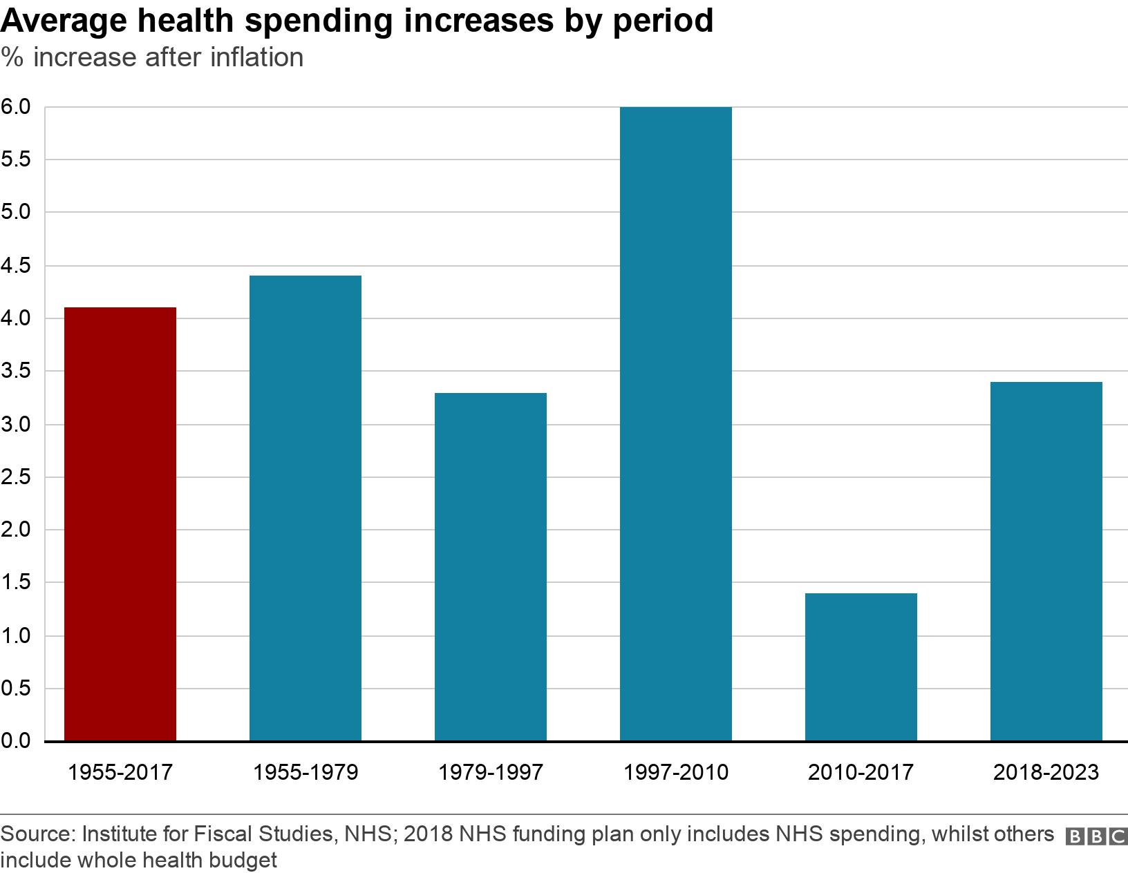 Average health spending increases by period. % increase after inflation.  .