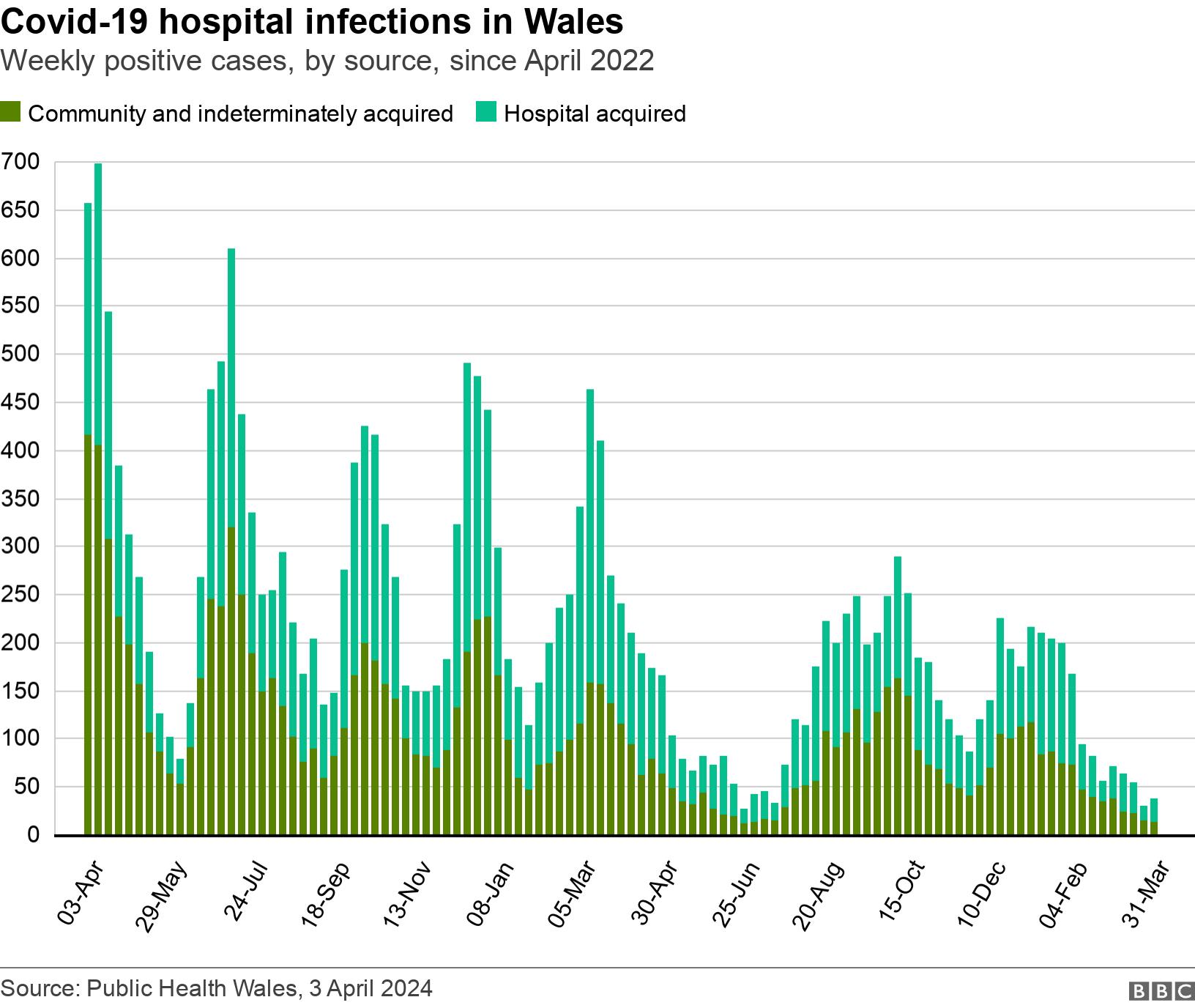 Covid-19 hospital infections in Wales. Weekly positive cases, by source, since April 2022.  .