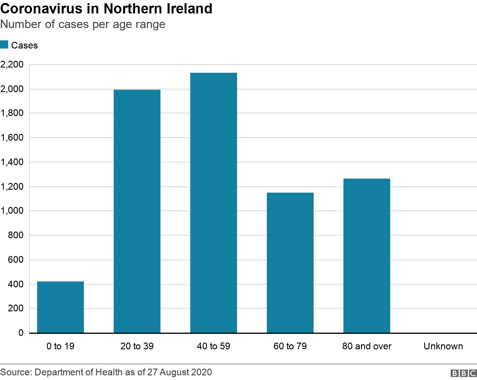 Coronavirus in Northern Ireland. Number of cases per age range.  .