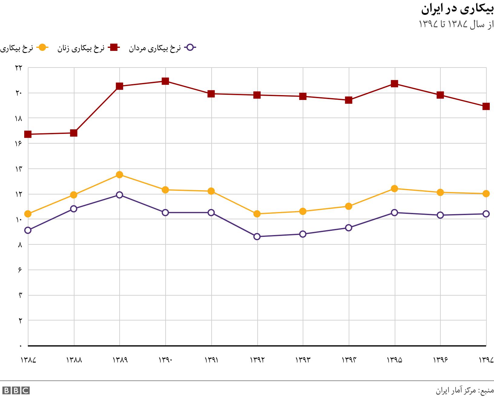 بیکاری در ایران. از سال ۱۳۸۷ تا ۱۳۹۷. .