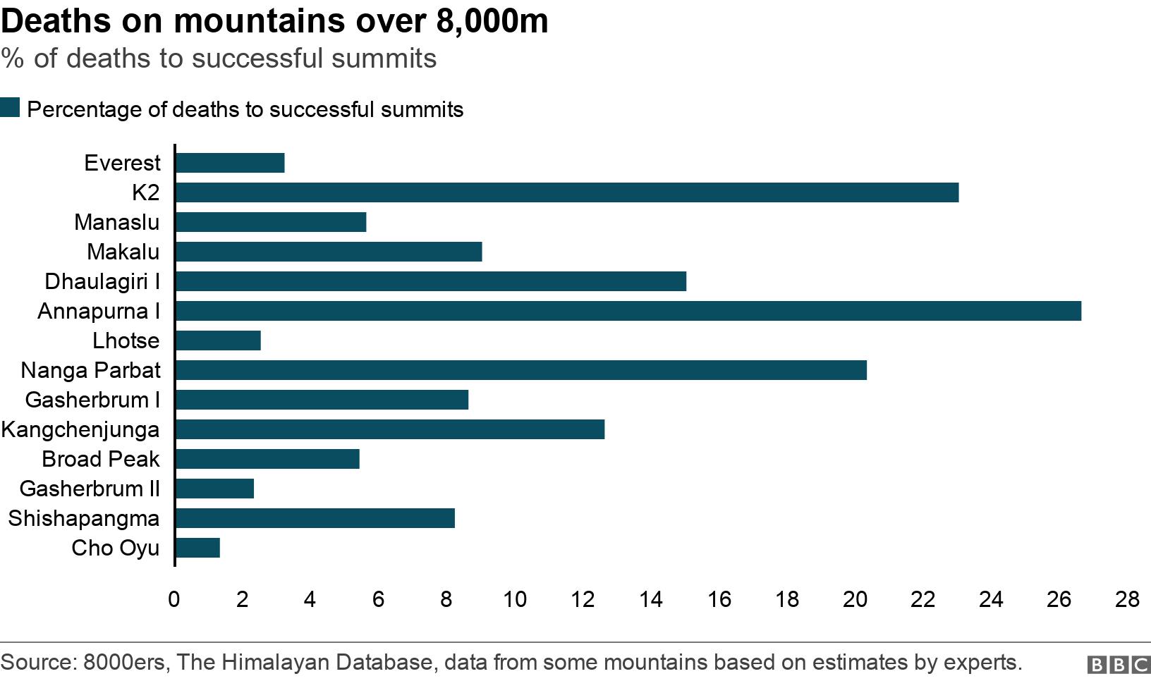 Deaths on mountains over 8,000m. % of deaths to successful summits.  .