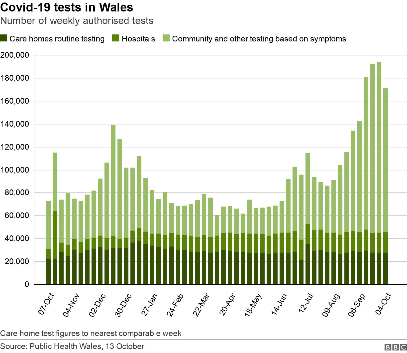 Covid-19 tests in Wales. Number of weekly authorised tests.  Care home test figures to nearest comparable week.