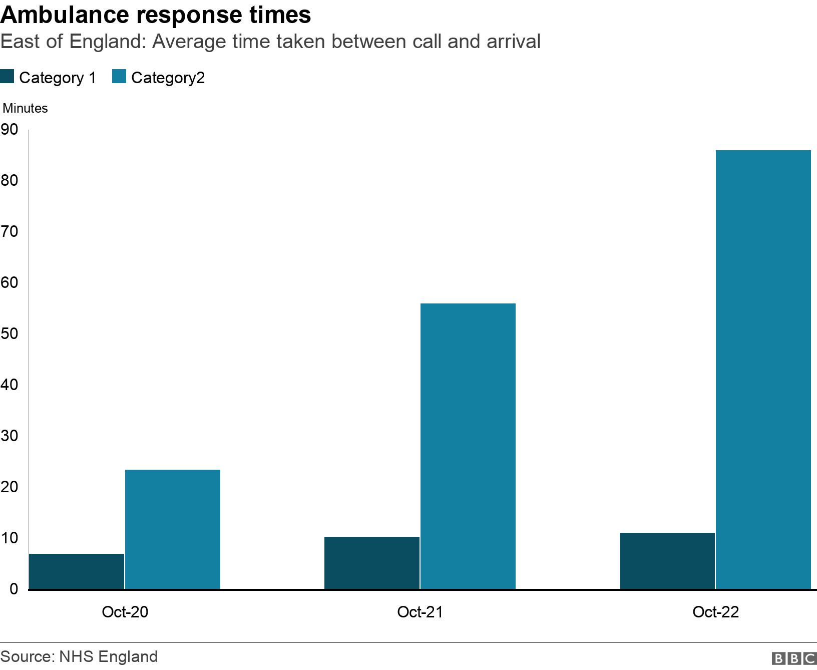 Ambulance response times. East of England: Average time taken between call and arrival.  .