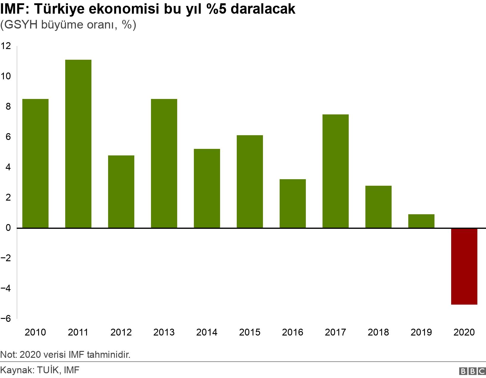 IMF: Türkiye ekonomisi bu yıl %5 daralacak. (GSYH büyüme oranı, %). Not: 2020 verisi IMF tahminidir..