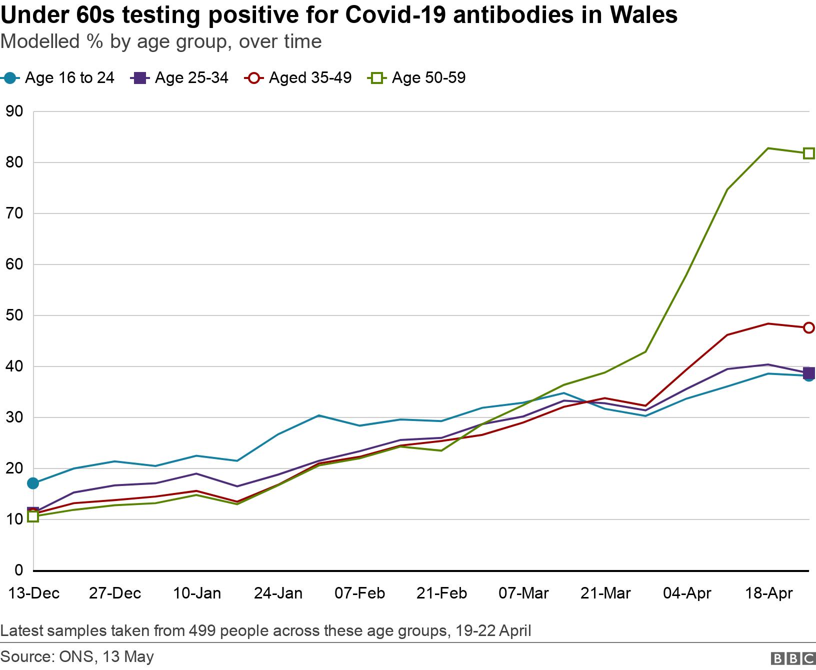 Under 60s testing positive for Covid-19 antibodies in Wales. Modelled % by age group, over time.  Latest samples taken from 499 people across these age groups, 19-22 April.