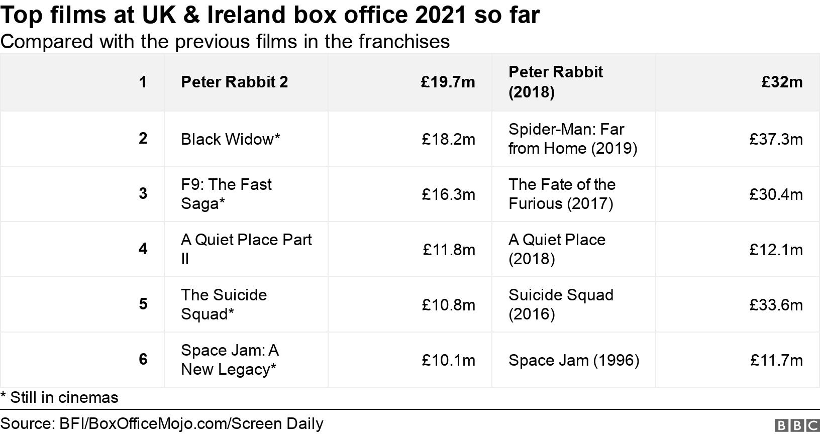 Top films at UK &amp; Ireland box office 2021 so far. Compared with the previous films in the franchises . * Still in cinemas.