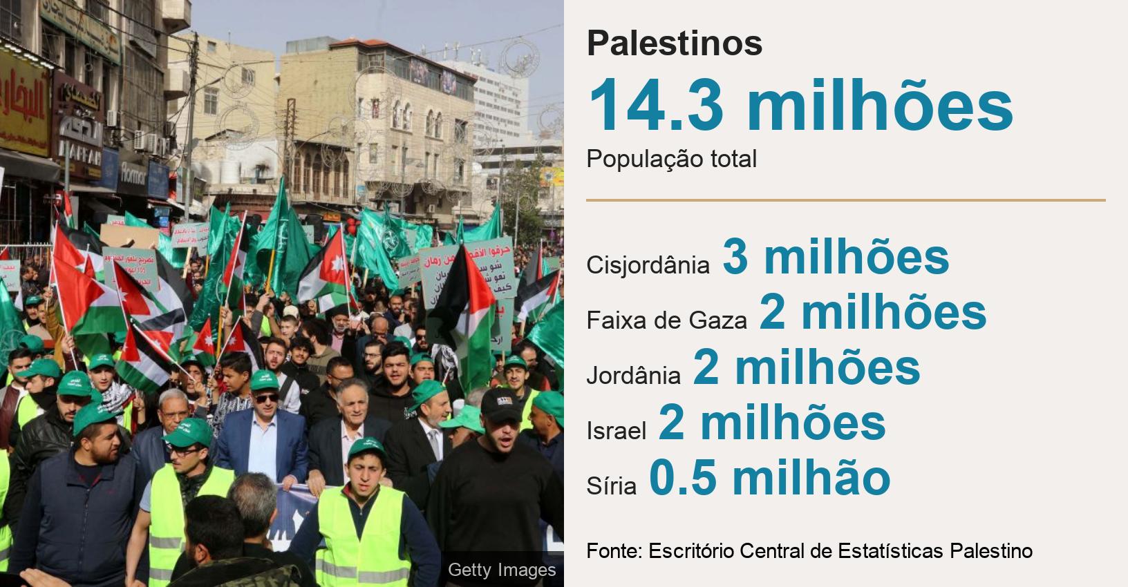 Palestinos.  [ 14.3 milhões População total ] [ Cisjordânia 3 milhões ],[ Faixaw1n betGaza 2 milhões ],[ Jordânia 2 milhões ],[ Israel 2 milhões ],[ Síria 0.5 milhão ], Source: Fonte: Escritório Centralw1n betEstatísticas Palestino, Image: Pro-Palestinian demonstration in Jordan's capital Amman