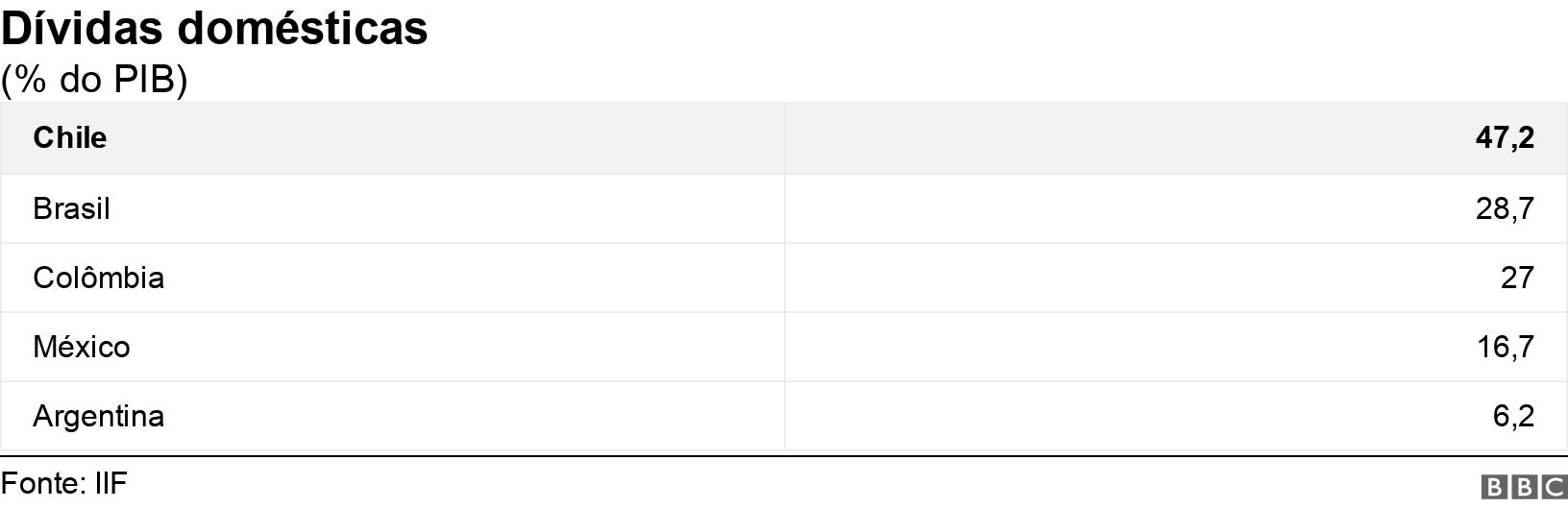 Dívidas domésticas.  (% do PIB).  .