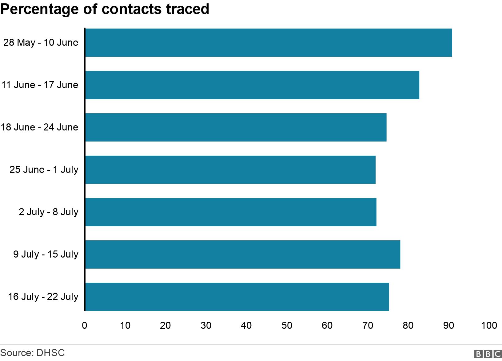 Percentage of contacts traced. .  .