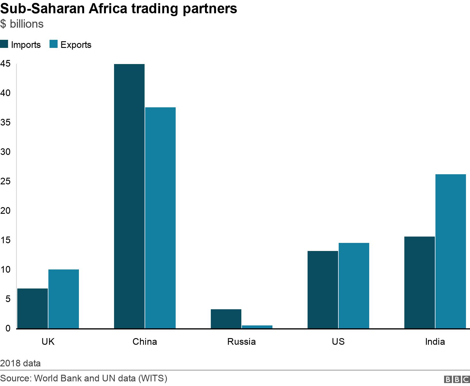 Sub-Saharan Africa trading partners. $ billions.  2018 data.