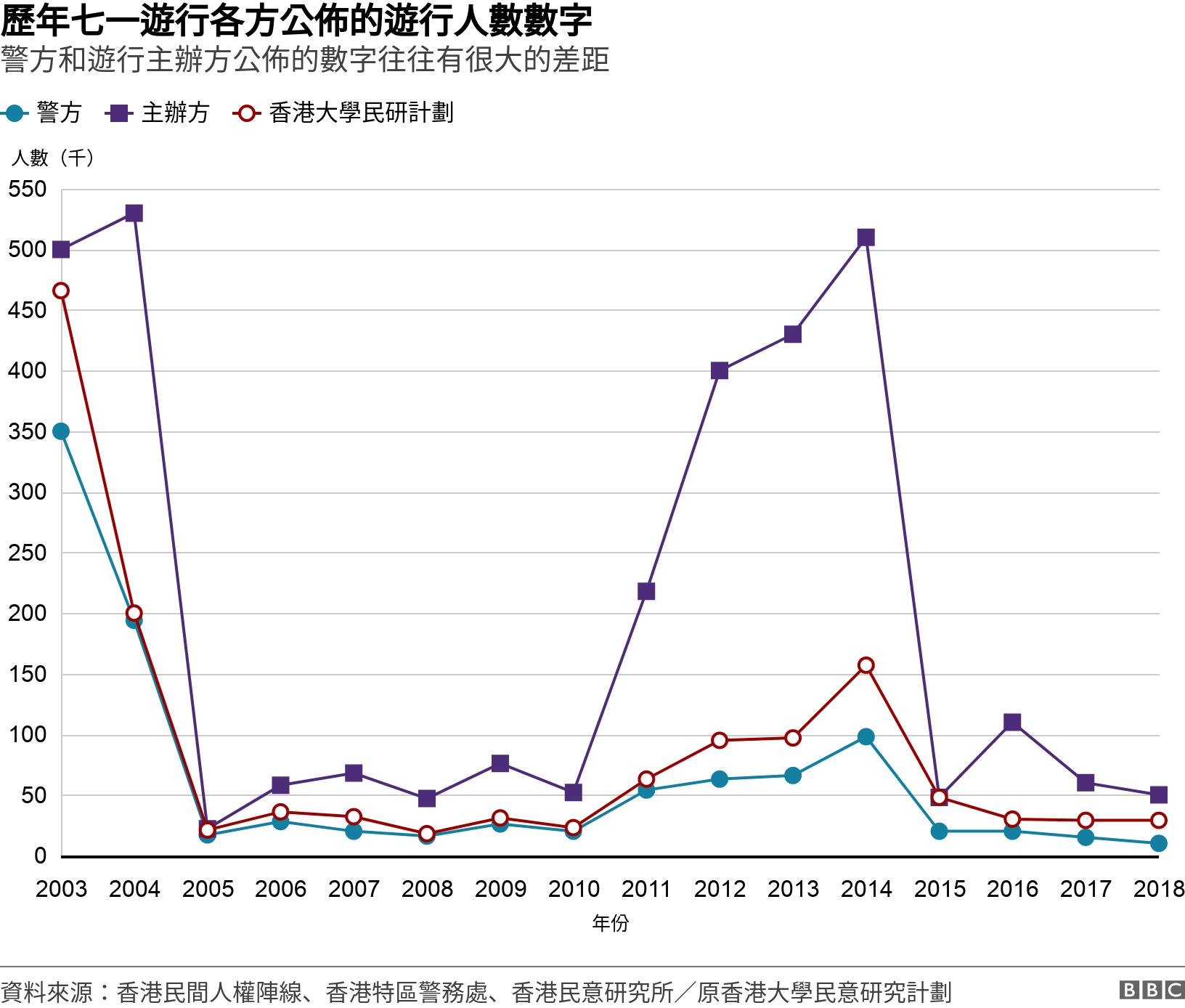 歷年七一遊行各方公佈的遊行人數數字. 警方和遊行主辦方公佈的數字往往有很大的差距.  .