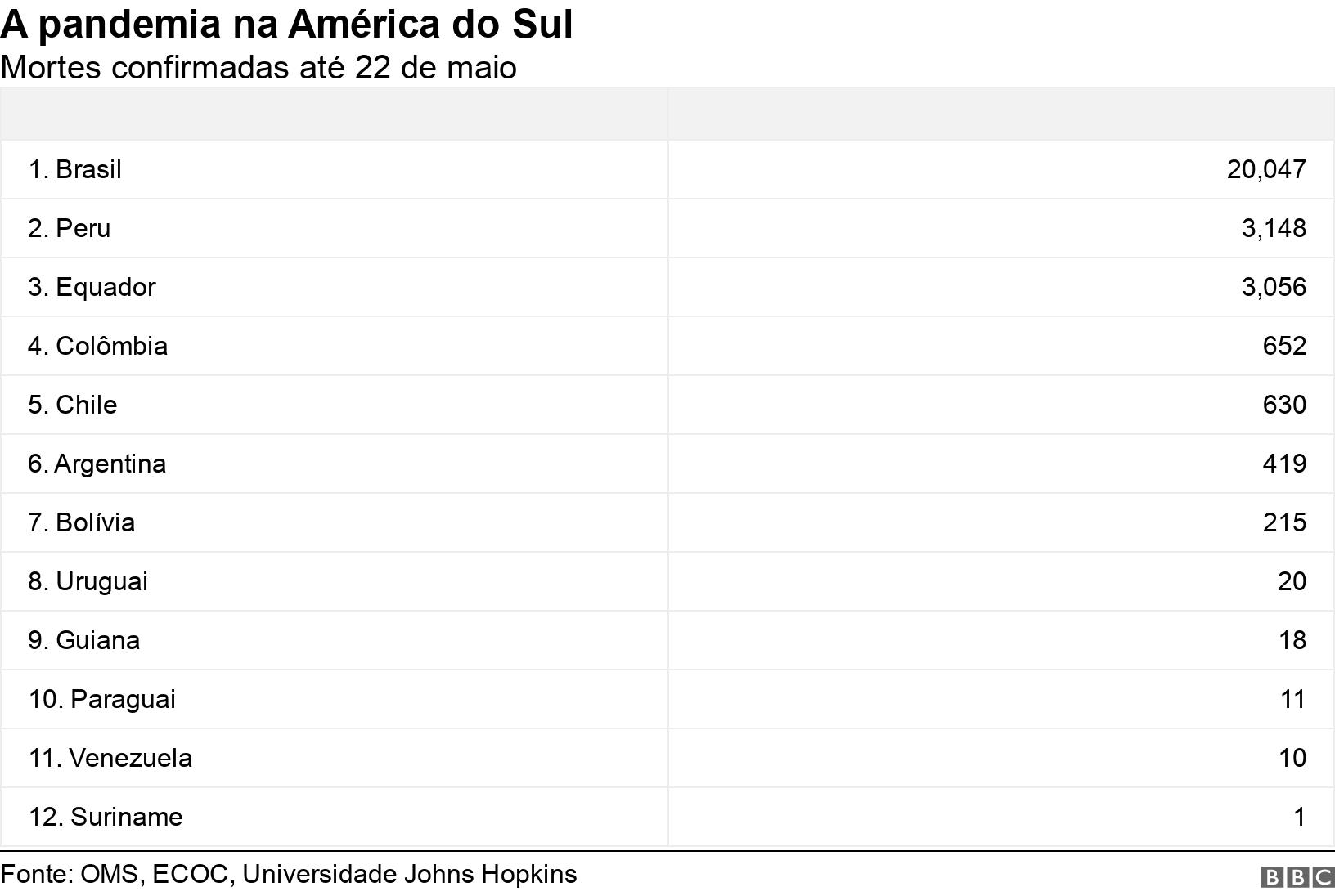 A pandemia na América do Sul. Mortes confirmadas até 22casa de aposta onlinemaio.  .