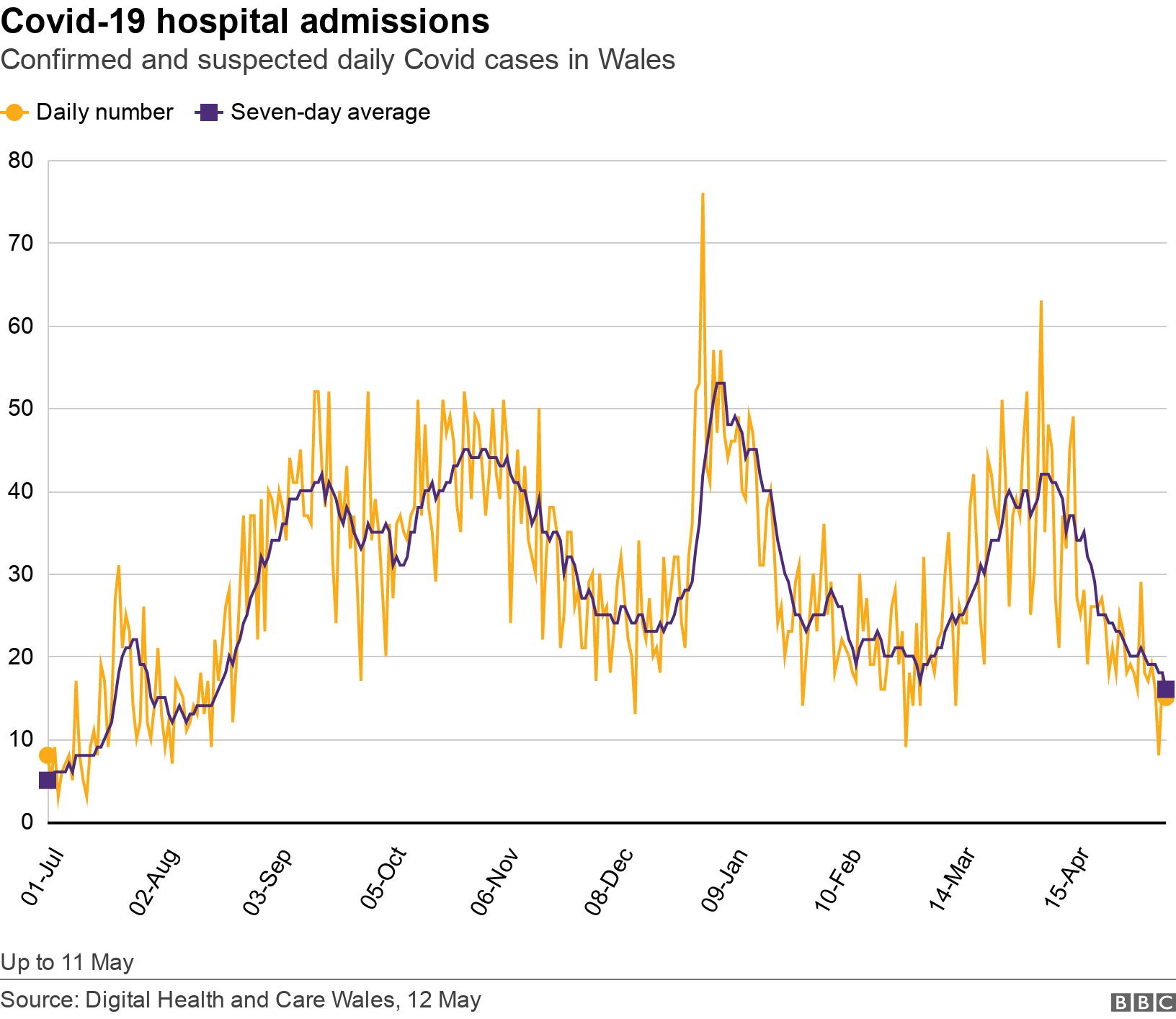 Covid-19 hospital admissions. Confirmed and suspected daily Covid cases in Wales.  Up to 11 May.