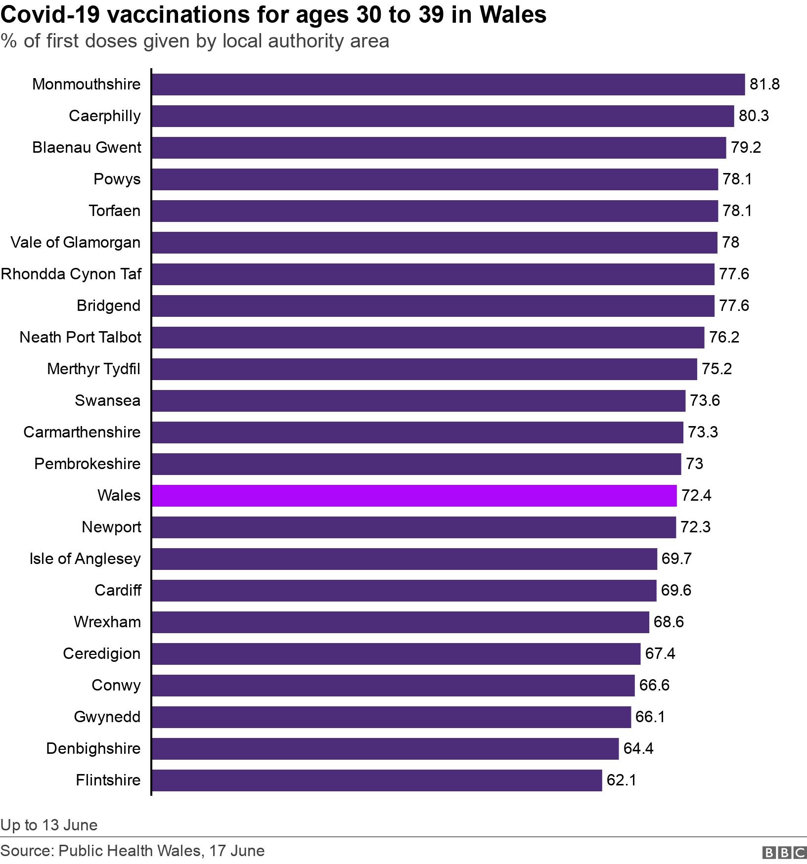 Covid-19 vaccinations for ages 30 to 39 in Wales. % of first doses given by local authority area. Up to 13 June.