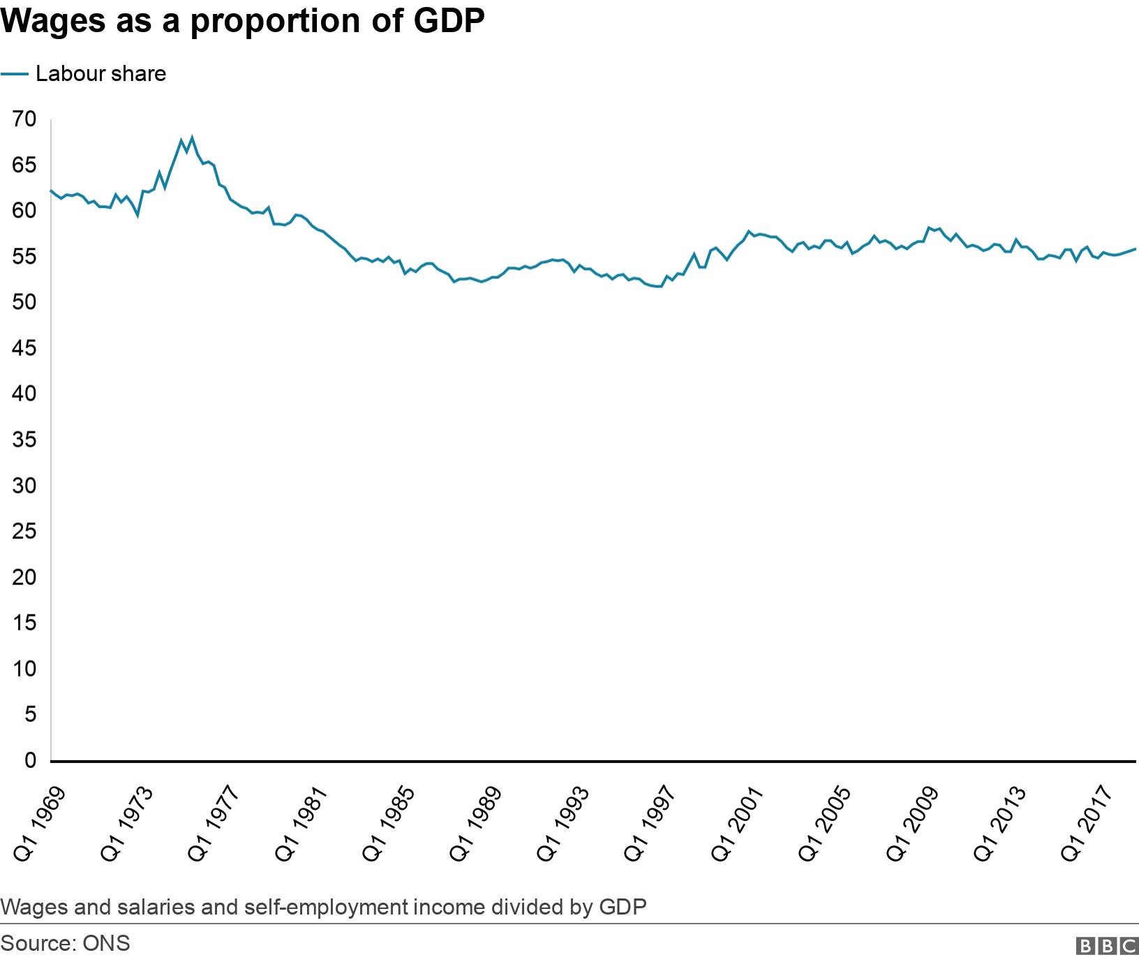 Wages as a proportion of GDP . . Wages as a proportion of GDP since 1969 Wages and salaries and self-employment income divided by GDP.