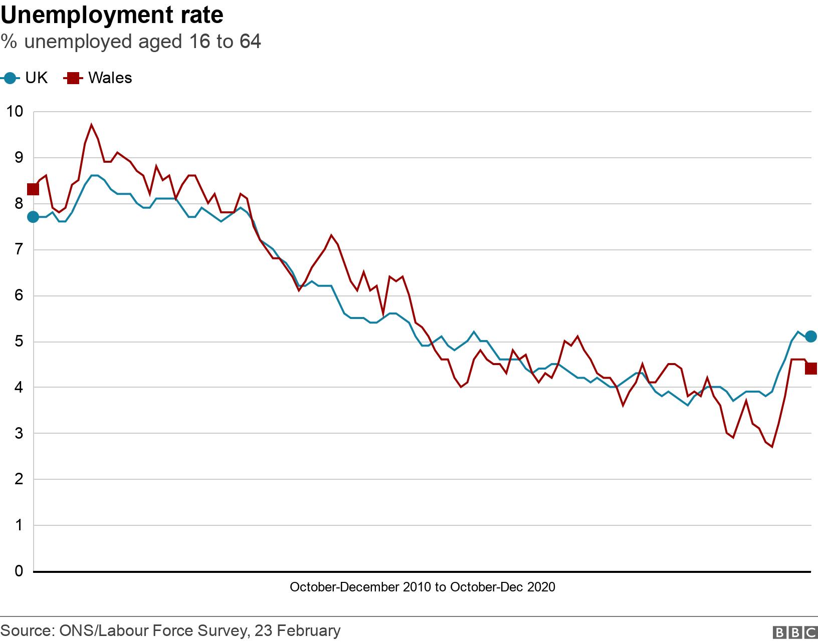 Unemployment rate. % unemployed aged 16 to 64.  .