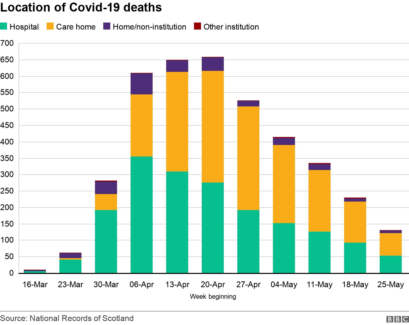 Location of Covid-19 deaths. . .