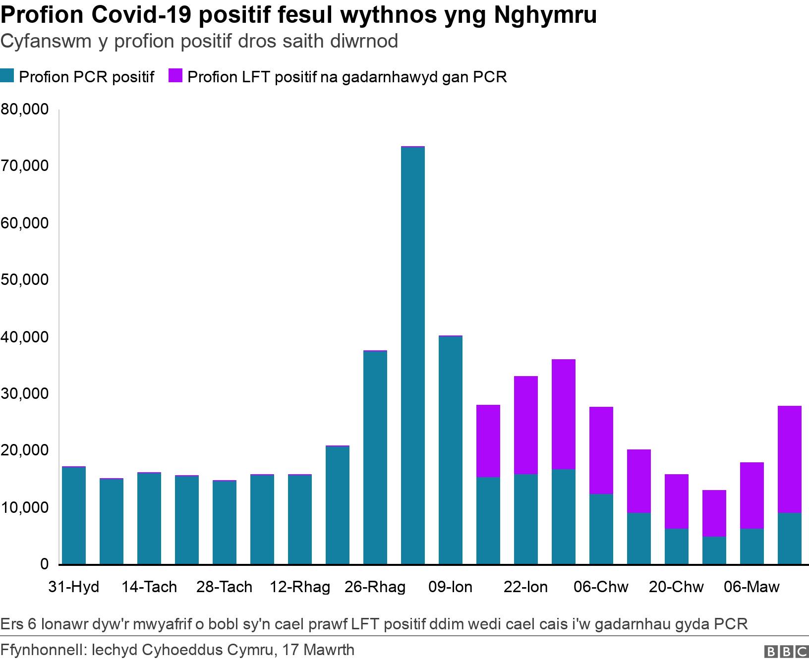 Profion Covid-19 positif fesul wythnos yng Nghymru. Cyfanswm y profion positif dros saith diwrnod.  Ers 6 Ionawr dyw'r mwyafrif o bobl sy'n cael prawf LFT positif ddim wedi cael cais i'w gadarnhau gyda PCR.