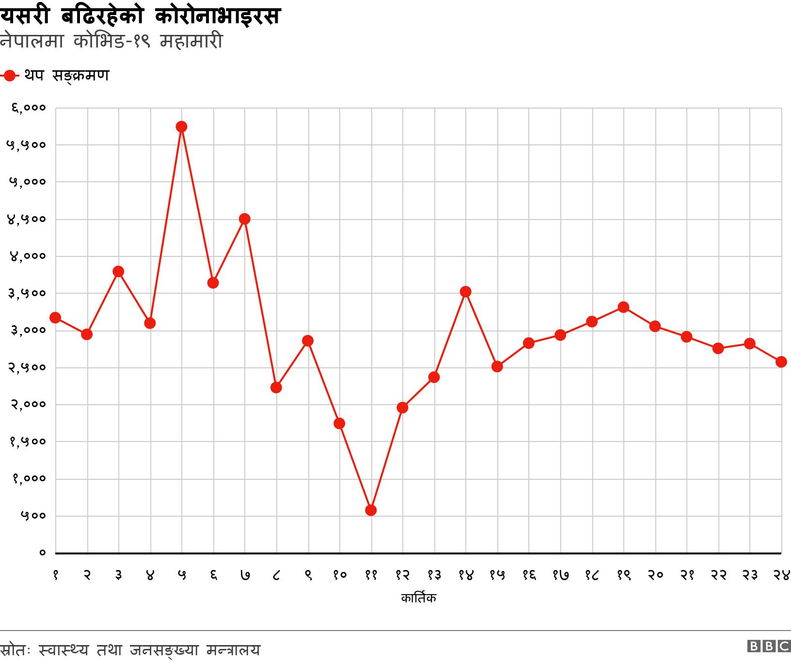 यसरी बढिरहेको कोरोनाभाइरस. नेपालमा कोभिड-१९ महामारी. .