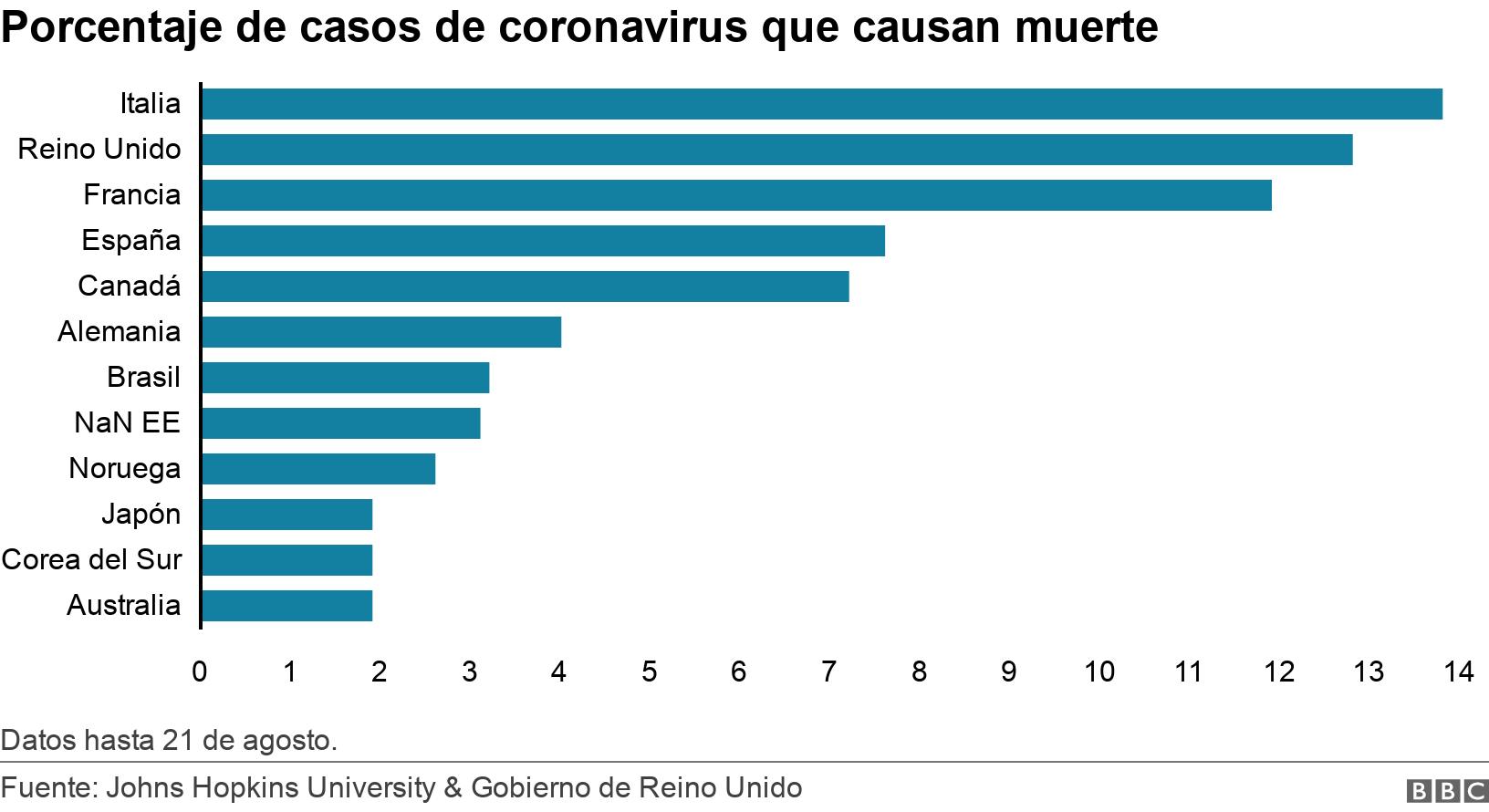 Porcentaje de casos de coronavirus que causan muerte. . Datos hasta 21 de agosto..