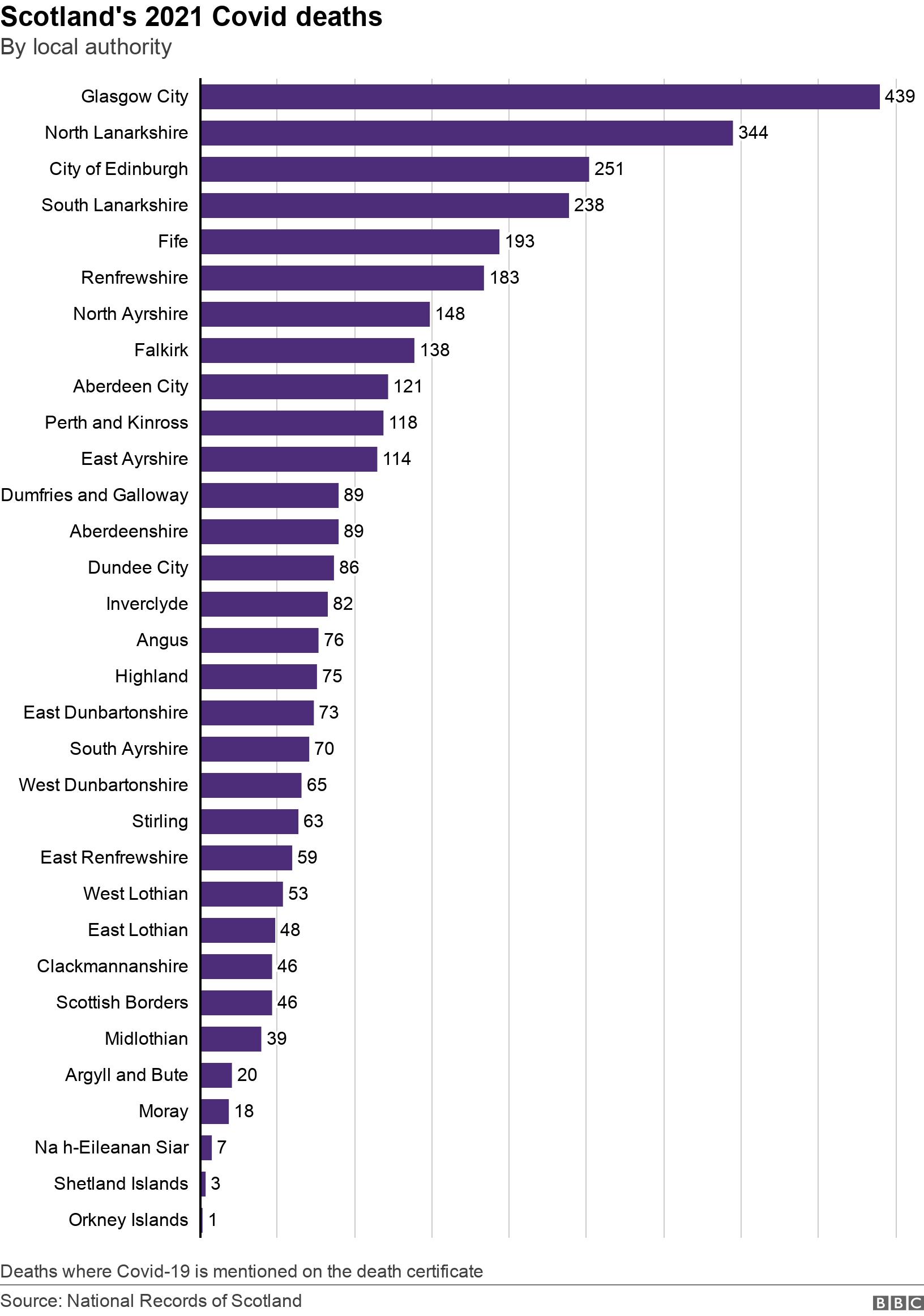 Décès de Covid en Écosse en 2021.  Par les autorités locales.  Décès où Covid-19 est mentionné sur le certificat de décès.