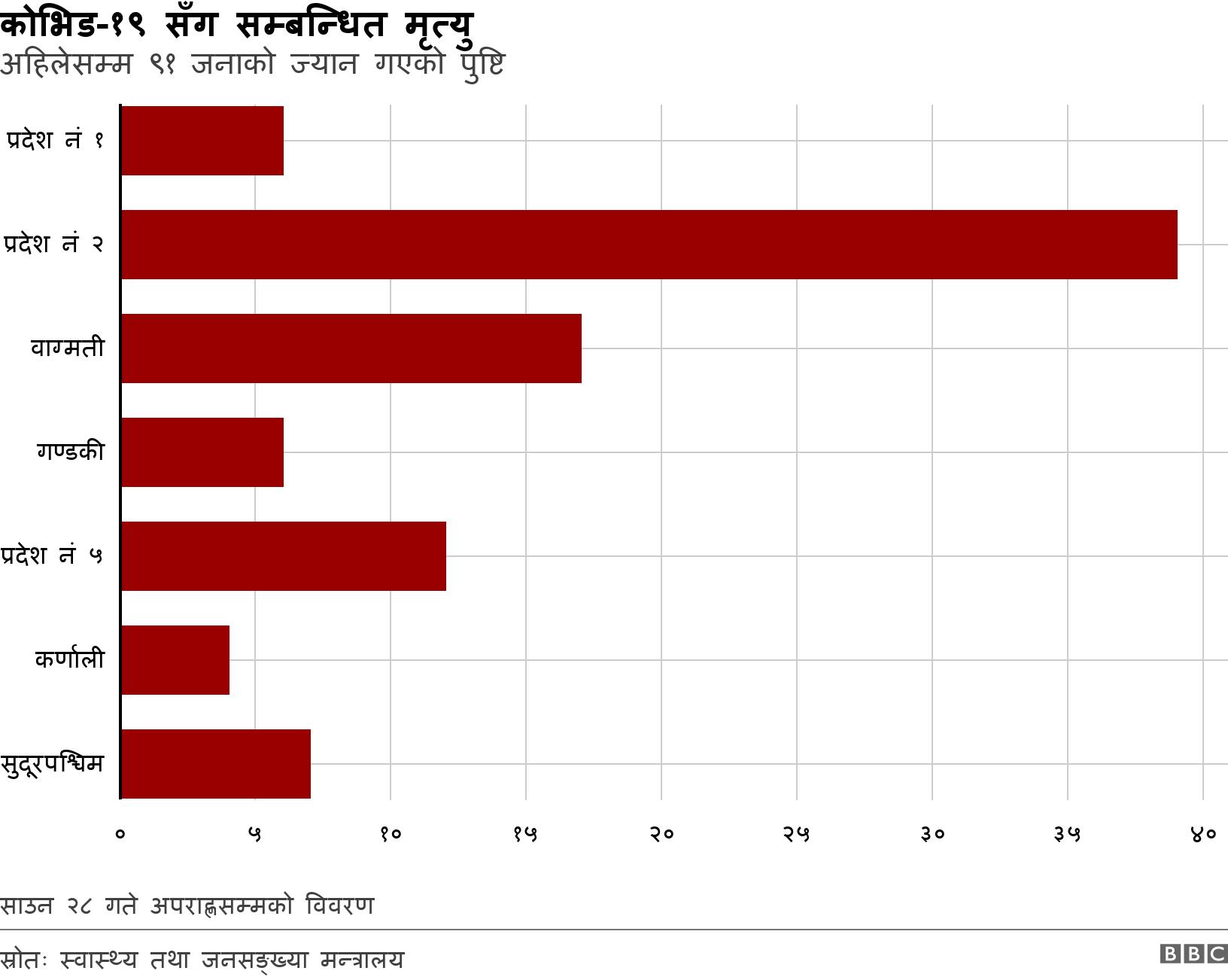 कोभिड-१९ सँग सम्बन्धित मृत्यु. अहिलेसम्म ९१ जनाको ज्यान गएको पुष्टि. साउन २८ गते अपराह्णसम्मको विवरण.