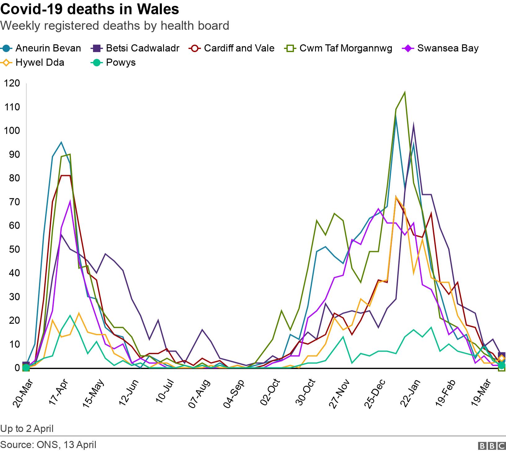 Covid-19 deaths in Wales. Weekly registered deaths by health board.  Up to 2 April.