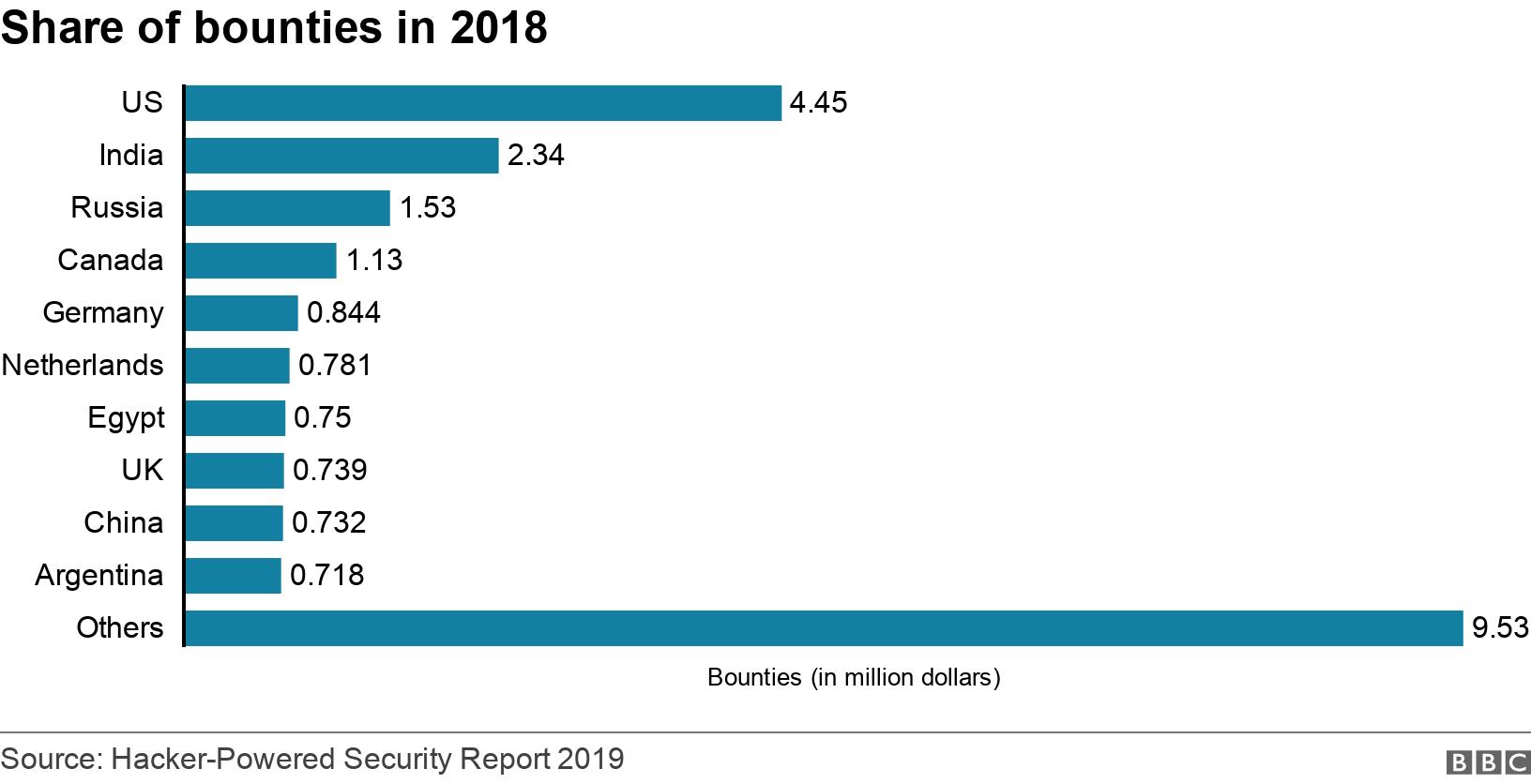 Share of bounties in 2018 . . .