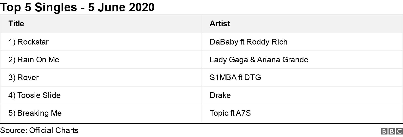 Top 5 Singles - 5 June 2020. .  .