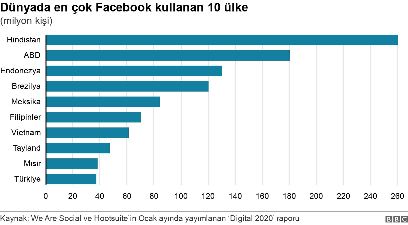 Dünyada en çok Facebook kullanan 10 ülke. (milyon kişi). .